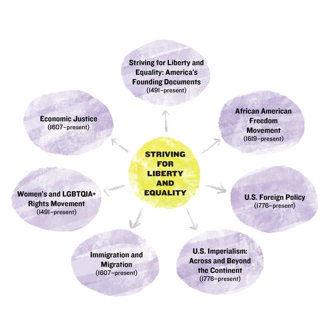 Figure 1.3: Striving for Liberty and Equality
