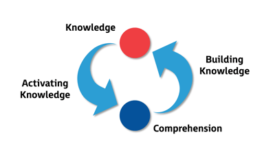 CompToolkit_2024_NTL_Cycle-of-Knowledge-Building-Blog_Graphic1