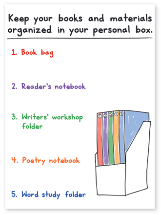 Mock anchor chart "Keep your books and materials organized in your personal box." Anchor chart has examples of organization written on the left with an illustration of an organized personal box on the right.