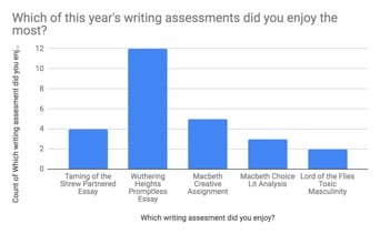 Which writing assingment did you enjoy?