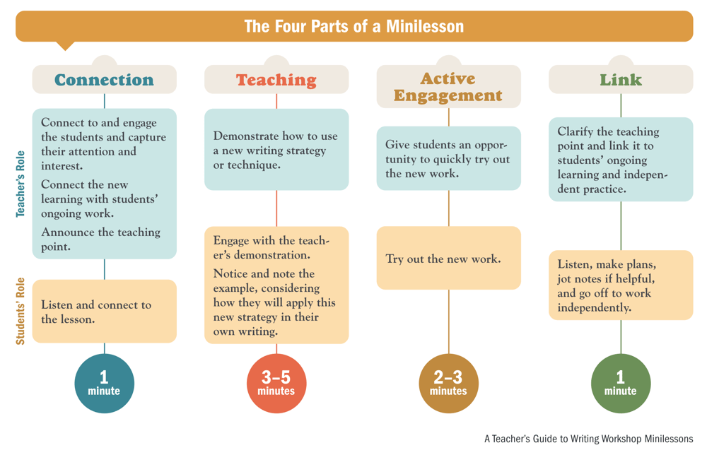 Four Parts of a Minilesson Eickholdt Vitale Reilly