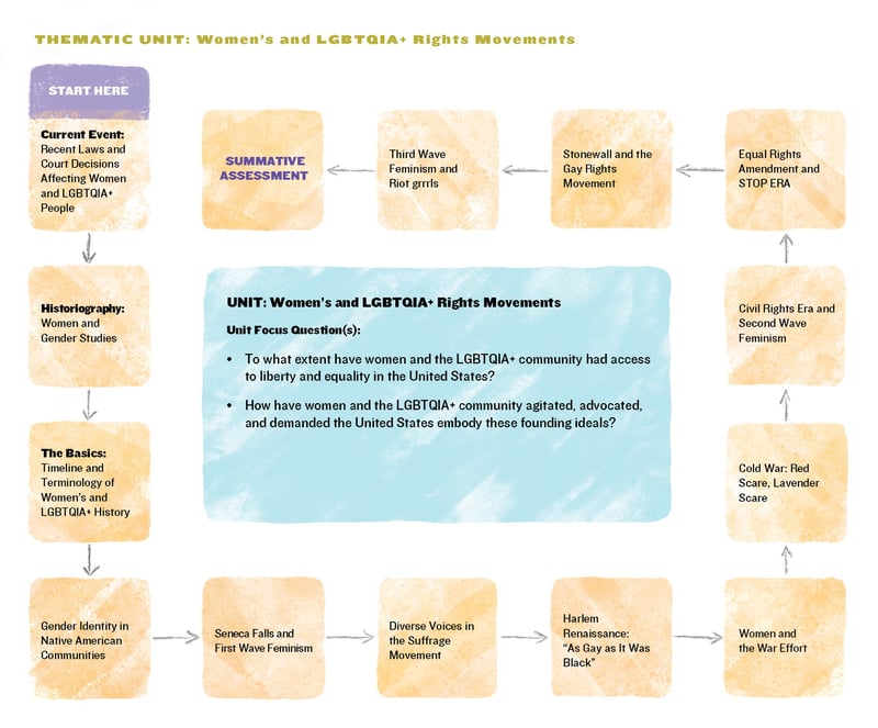 Sample Unit: Women's and LGBTQIA+ Rights Movements