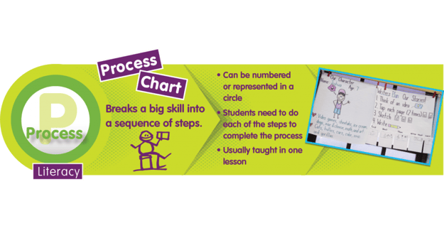 Literacy 3 Process FB