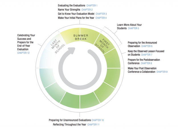 Take Charge of Your Teaching Evaluation