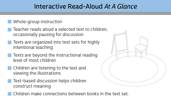 Interactive Read Aloud At A Glance