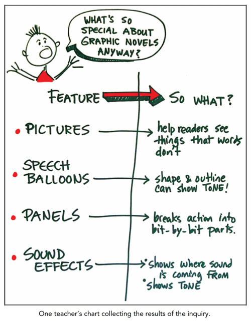 graphic novel writing unit One teacher’s chart collecting the results of the inquiry. Center