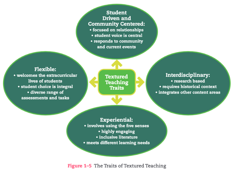 Textured Teaching Figure 1-5-1