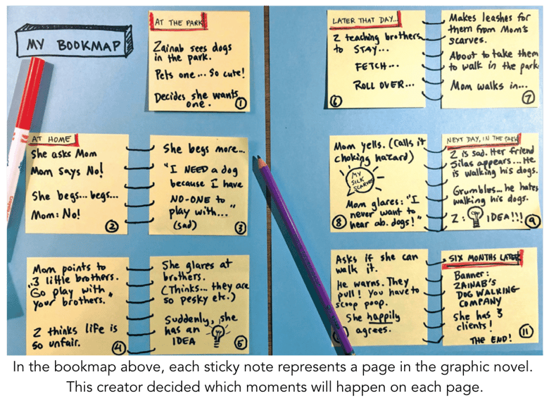 Why Teach Kids to WRITE Graphic Novels  My BookMap Blog Element Graphic. Sticky notes organized on paper for planning a graphic novel