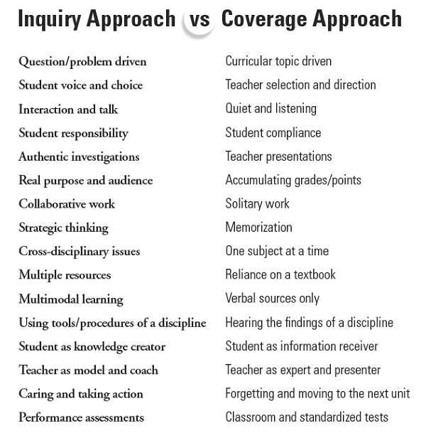Inquiry Approach vs. Coverage Approach